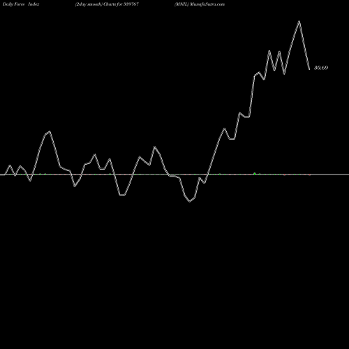 Force Index chart MNIL 539767 share BSE Stock Exchange 