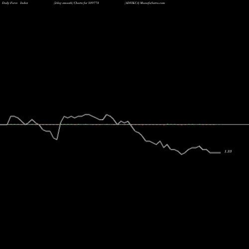 Force Index chart ADVIKCA 539773 share BSE Stock Exchange 