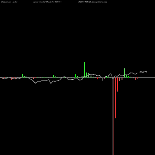 Force Index chart LICNFNHGP 539784 share BSE Stock Exchange 
