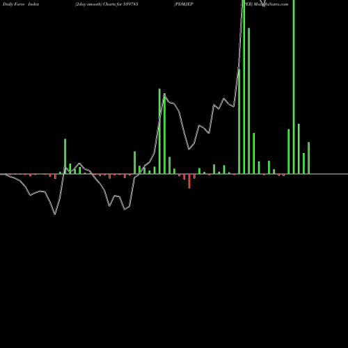 Force Index chart PDMJEPAPER 539785 share BSE Stock Exchange 