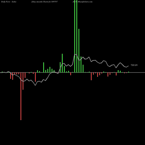 Force Index chart HCG 539787 share BSE Stock Exchange 