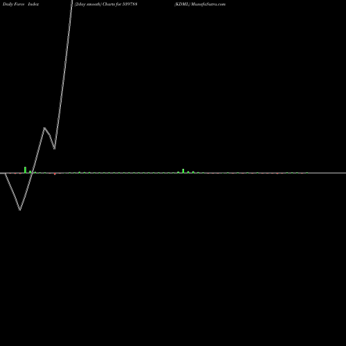 Force Index chart KDML 539788 share BSE Stock Exchange 