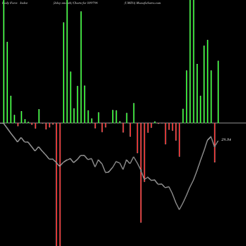 Force Index chart UMIYA 539798 share BSE Stock Exchange 