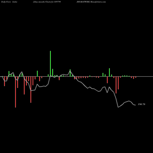 Force Index chart BHARATWIRE 539799 share BSE Stock Exchange 