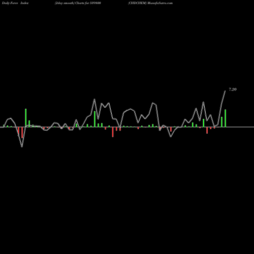 Force Index chart CHDCHEM 539800 share BSE Stock Exchange 