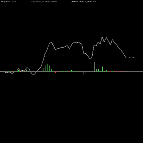 Force Index chart INFIBEAM 539807 share BSE Stock Exchange 