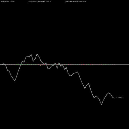 Force Index chart RADHEY 539814 share BSE Stock Exchange 
