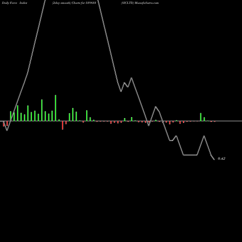 Force Index chart SICLTD 539833 share BSE Stock Exchange 