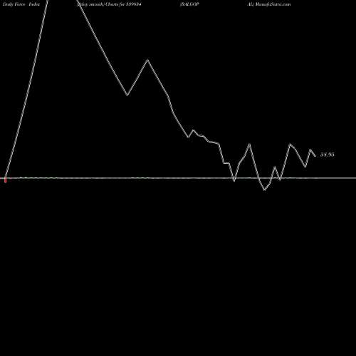 Force Index chart BALGOPAL 539834 share BSE Stock Exchange 