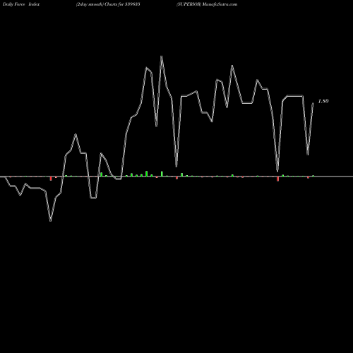 Force Index chart SUPERIOR 539835 share BSE Stock Exchange 