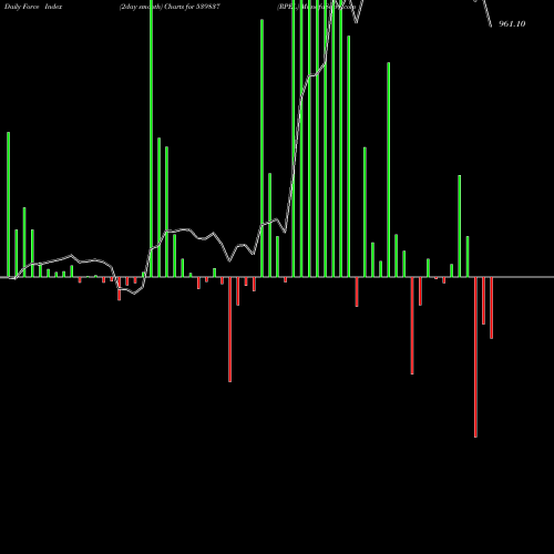 Force Index chart RPEL 539837 share BSE Stock Exchange 
