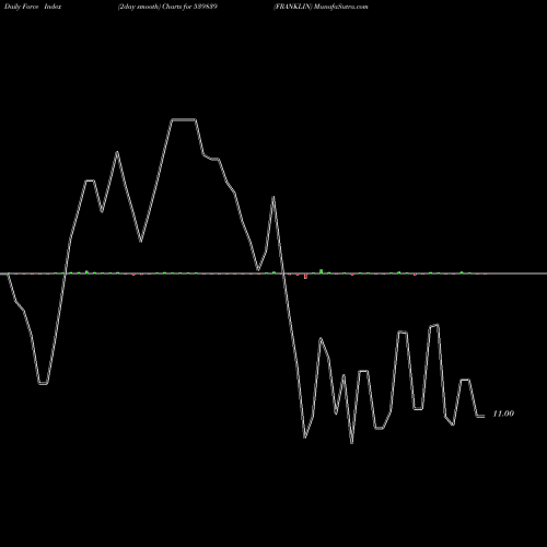 Force Index chart FRANKLIN 539839 share BSE Stock Exchange 