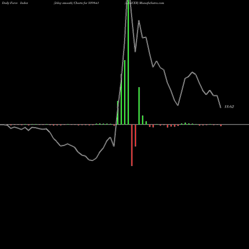 Force Index chart LANCER 539841 share BSE Stock Exchange 