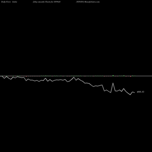 Force Index chart NINSYS 539843 share BSE Stock Exchange 