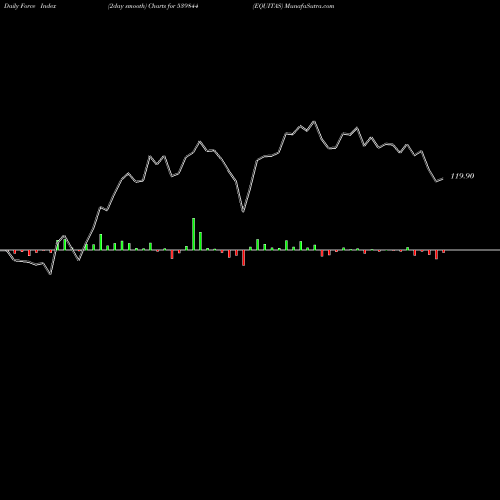 Force Index chart EQUITAS 539844 share BSE Stock Exchange 