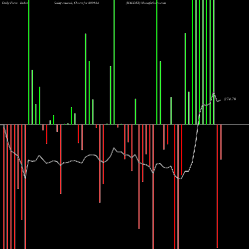 Force Index chart HALDER 539854 share BSE Stock Exchange 