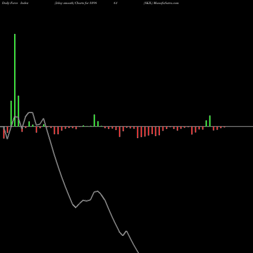Force Index chart SKIL 539861 share BSE Stock Exchange 
