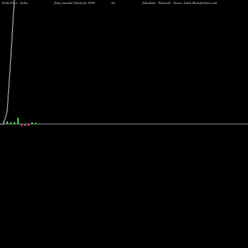 Force Index chart Ghushine Fintrrade Ocean Limit 539864 share BSE Stock Exchange 