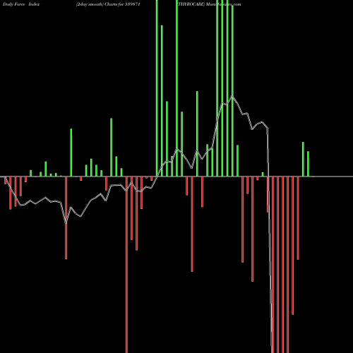 Force Index chart THYROCARE 539871 share BSE Stock Exchange 