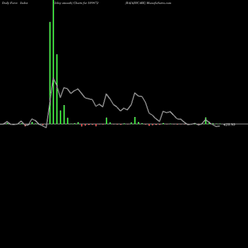 Force Index chart BAJAJHCARE 539872 share BSE Stock Exchange 