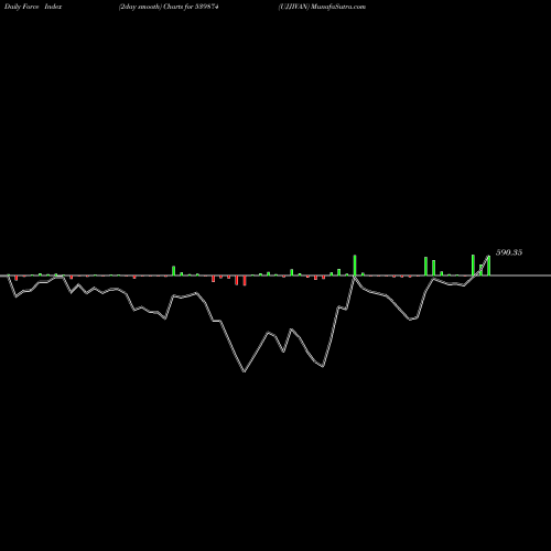 Force Index chart UJJIVAN 539874 share BSE Stock Exchange 
