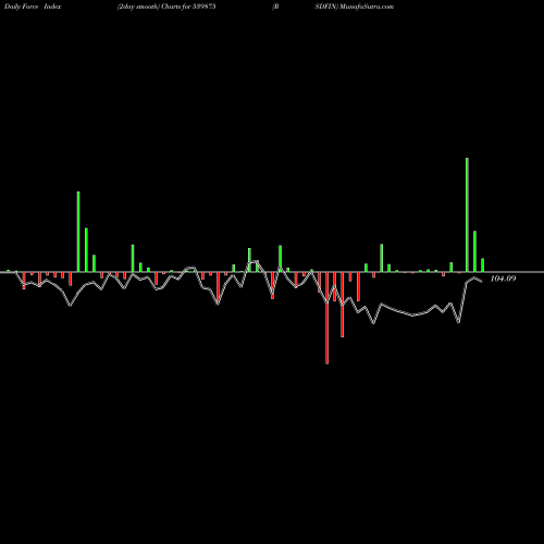 Force Index chart RSDFIN 539875 share BSE Stock Exchange 