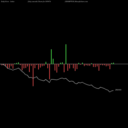 Force Index chart CROMPTON 539876 share BSE Stock Exchange 