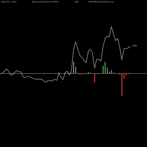 Force Index chart DARSHANORNA 539884 share BSE Stock Exchange 
