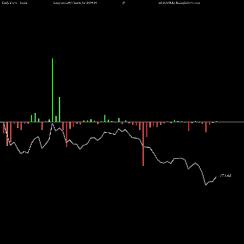 Force Index chart PARAGMILK 539889 share BSE Stock Exchange 