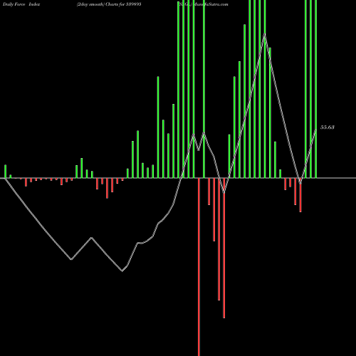 Force Index chart SAGL 539895 share BSE Stock Exchange 