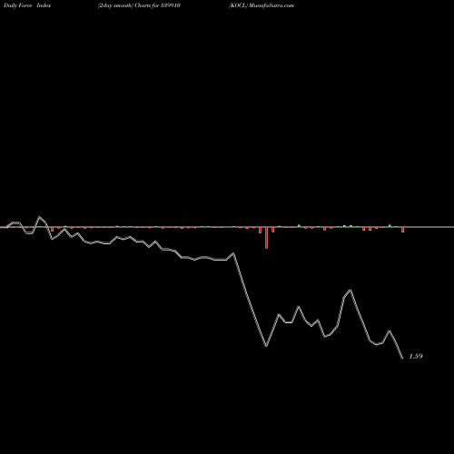 Force Index chart KOCL 539910 share BSE Stock Exchange 
