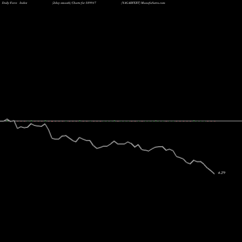 Force Index chart NAGARFERT 539917 share BSE Stock Exchange 