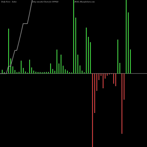 Force Index chart RGIL 539922 share BSE Stock Exchange 