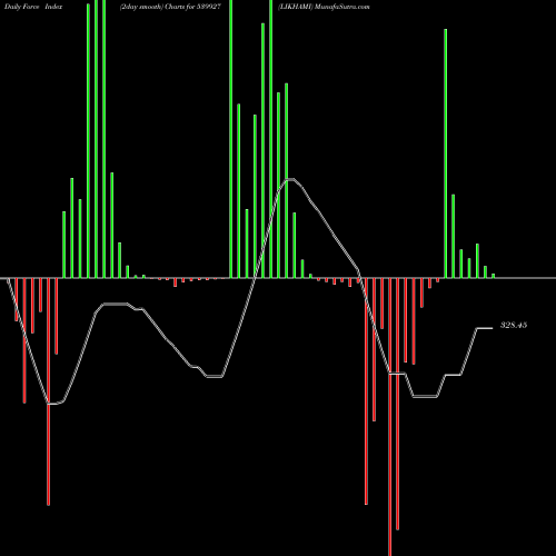 Force Index chart LIKHAMI 539927 share BSE Stock Exchange 