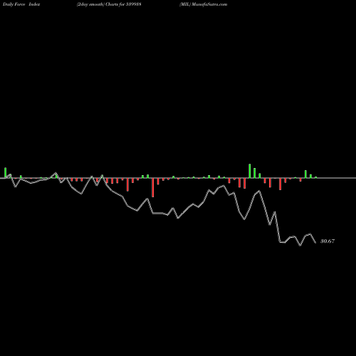 Force Index chart MIL 539938 share BSE Stock Exchange 