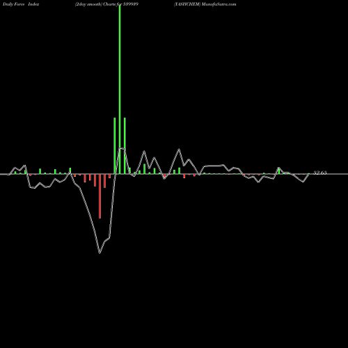 Force Index chart YASHCHEM 539939 share BSE Stock Exchange 