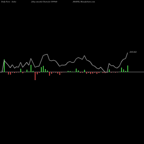 Force Index chart MAXVIL 539940 share BSE Stock Exchange 