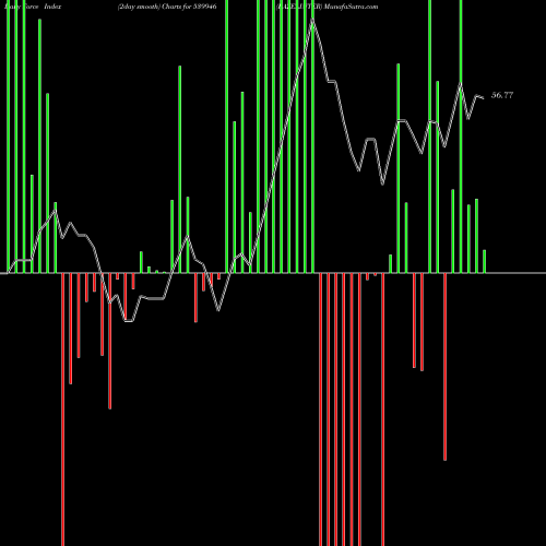 Force Index chart BAZELINTER 539946 share BSE Stock Exchange 