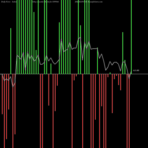 Force Index chart BAZELINTER 539946 share BSE Stock Exchange 