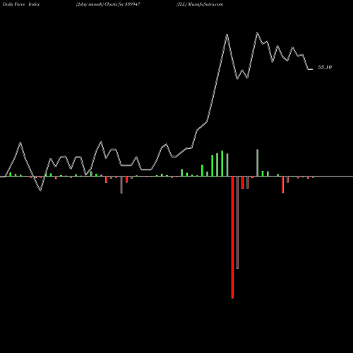 Force Index chart JLL 539947 share BSE Stock Exchange 