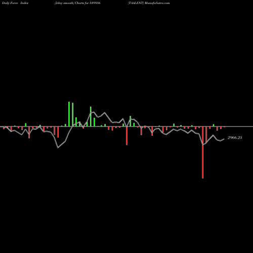 Force Index chart TAALENT 539956 share BSE Stock Exchange 