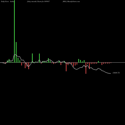 Force Index chart MGL 539957 share BSE Stock Exchange 