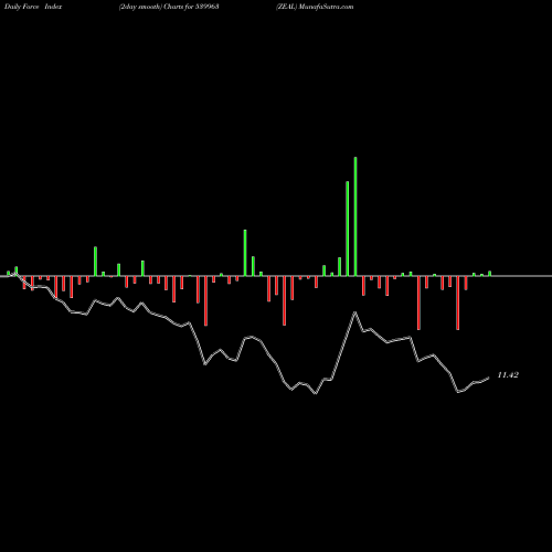 Force Index chart ZEAL 539963 share BSE Stock Exchange 