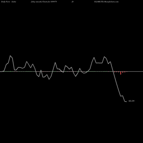 Force Index chart DIGJAMLTD 539979 share BSE Stock Exchange 