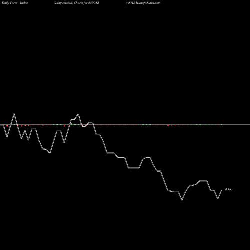 Force Index chart ASYL 539982 share BSE Stock Exchange 