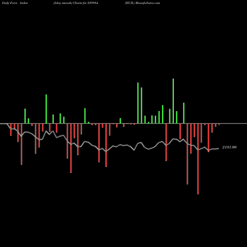 Force Index chart HUIL 539984 share BSE Stock Exchange 