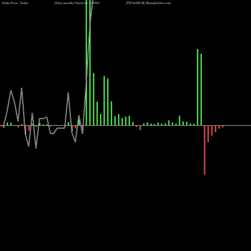 Force Index chart TITAANIUM 539985 share BSE Stock Exchange 