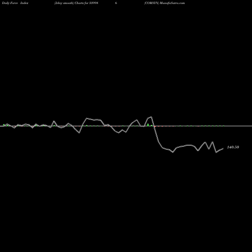 Force Index chart COMSYN 539986 share BSE Stock Exchange 