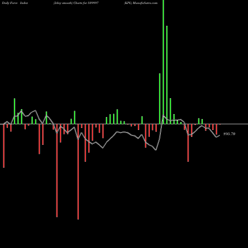 Force Index chart KPL 539997 share BSE Stock Exchange 