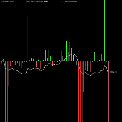 Force Index chart LTI 540005 share BSE Stock Exchange 